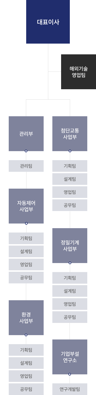 디알원탑 조직도