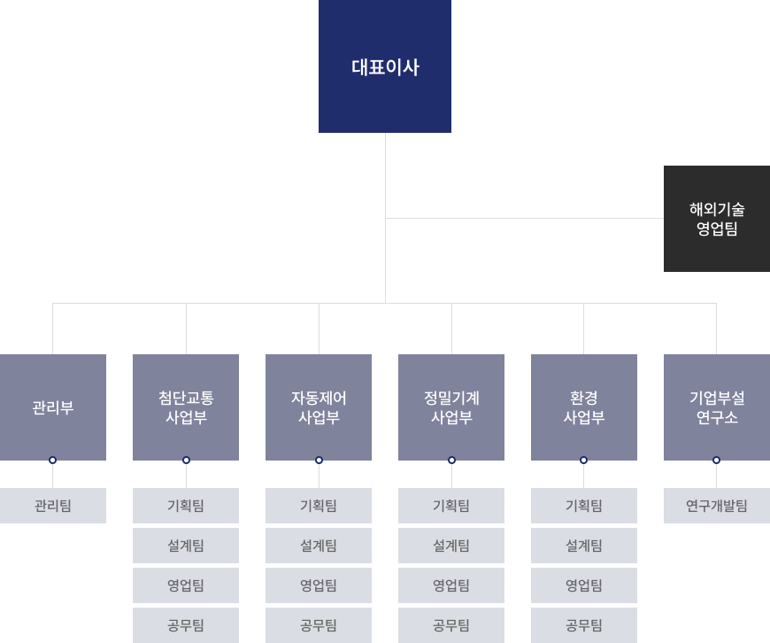 디알원탑 조직도