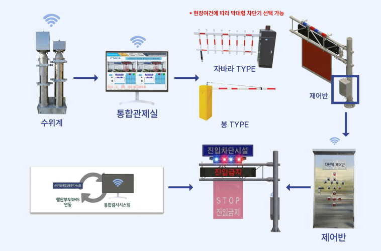 AI 하상도로진입차단시설
